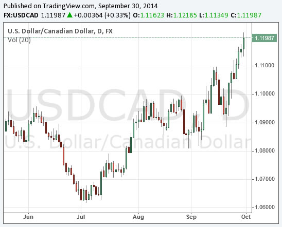 USD/CAD Chart