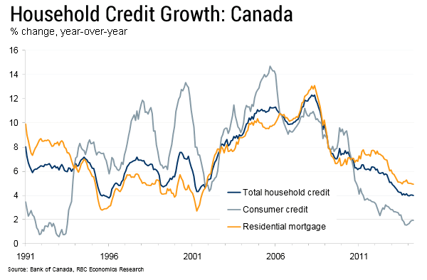 Household Credit Growth Canada