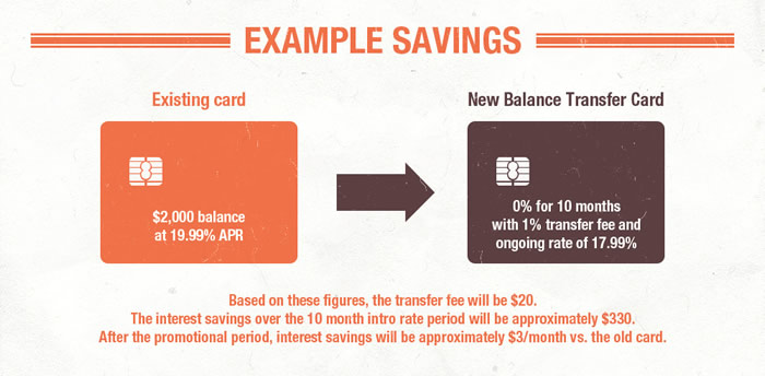 Balance Transfer Example Savings