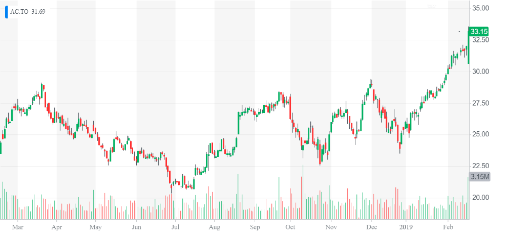 Air Canada Stock Chart